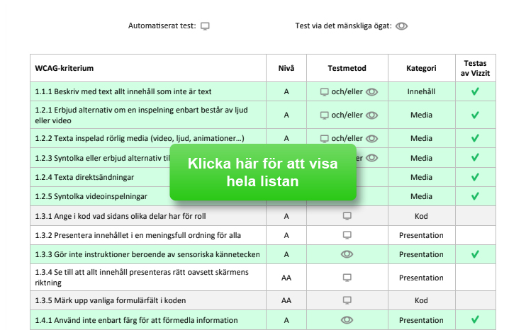 Avklippt lista över de WCAG-kriterier som Vizzit testar i sin tillgänglighetsanalys